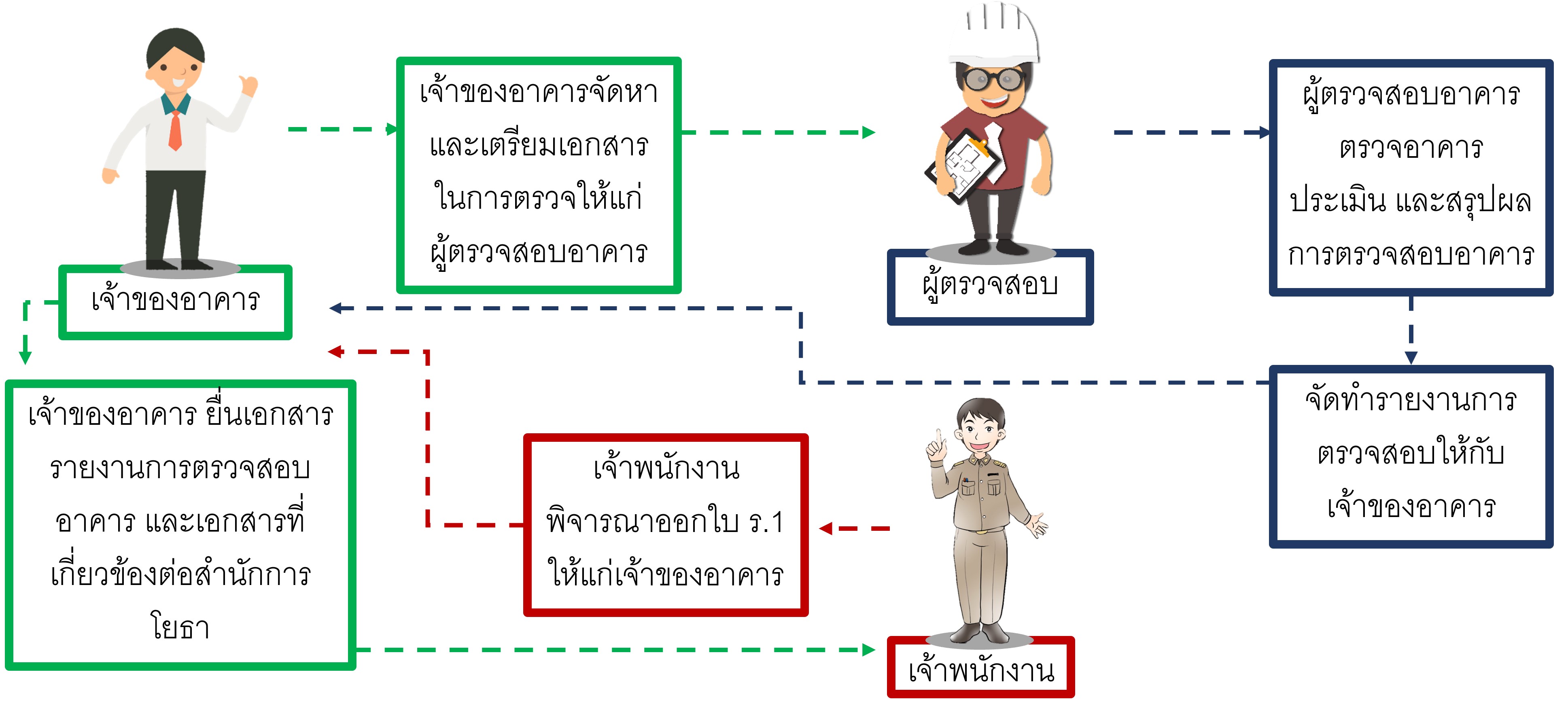 ผังกระบวนการตรวจสอบอาคารจนได้ใบรับรอง ร.1